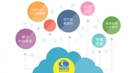 超级云电商 数字乡村建设的核心在于多电商场景的精准技术应用